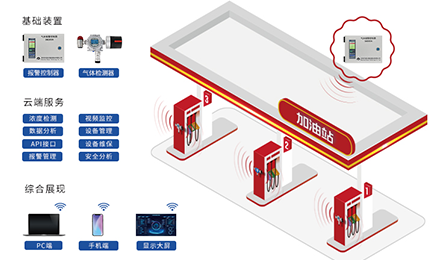 方案推荐丨“油”你更安全，华体会体育,(中国)有限公司加油站作业区油气泄漏检测方案